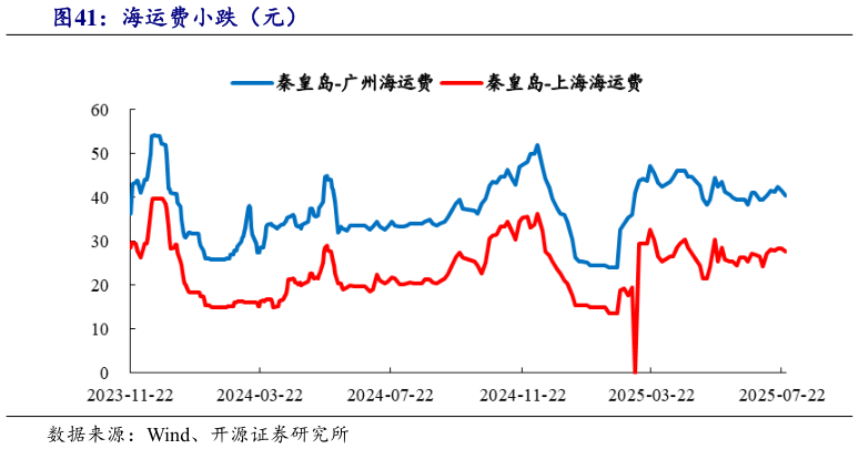 请问一下海运费小跌（元）