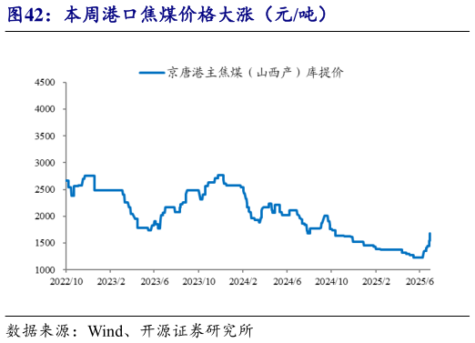 谁知道本周港口焦煤价格大涨（元吨）