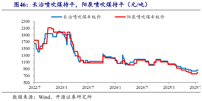 如何看待长治喷吹煤持平，阳泉喷吹煤持平（元吨）