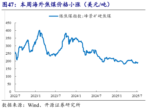 各位网友请教一下本周海外焦煤价格小涨（美元吨）