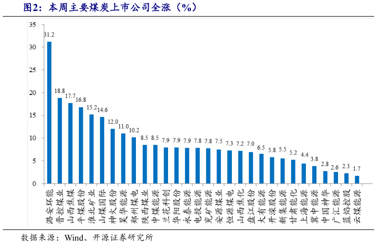如何看待本周主要煤炭上市公司全涨（%）