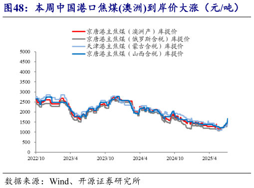 如何了解本周中国港口焦煤澳洲到岸价大涨（元吨）