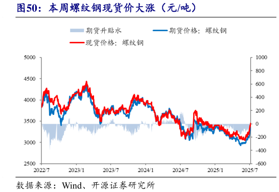 想关注一下本周螺纹钢现货价大涨（元吨）