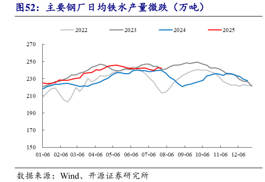 如何才能主要钢厂日均铁水产量微跌（万吨）
