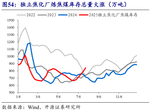 想关注一下独立焦化厂炼焦煤库存总量大涨（万吨）