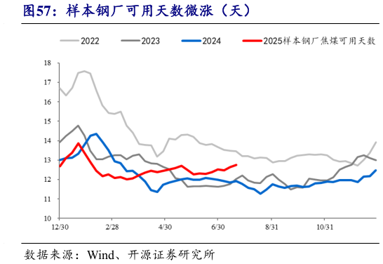 请问一下样本钢厂可用天数微涨（天）