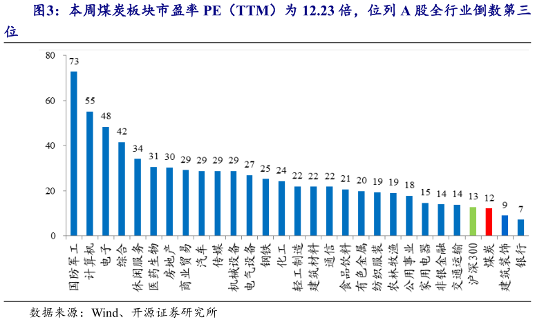 想关注一下本周煤炭板块市盈率 PE（TTM）为 12.23 倍，位列 A 股全行业倒数第三