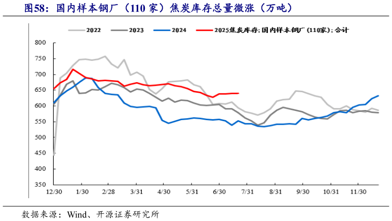 请问一下国内样本钢厂（110 家）焦炭库存总量微涨（万吨）