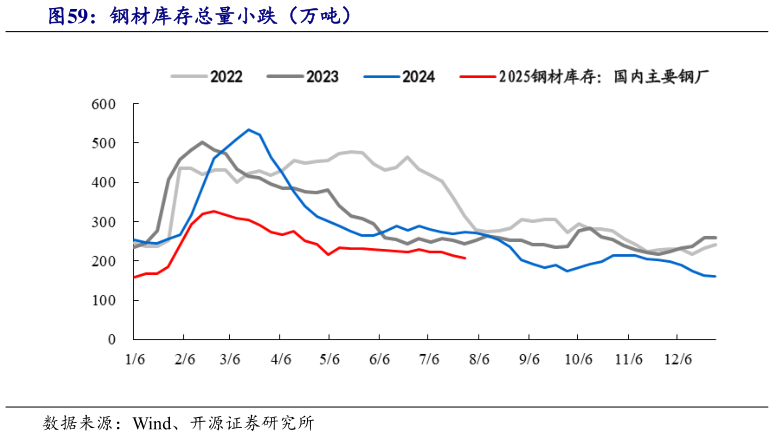 请问一下钢材库存总量小跌（万吨）
