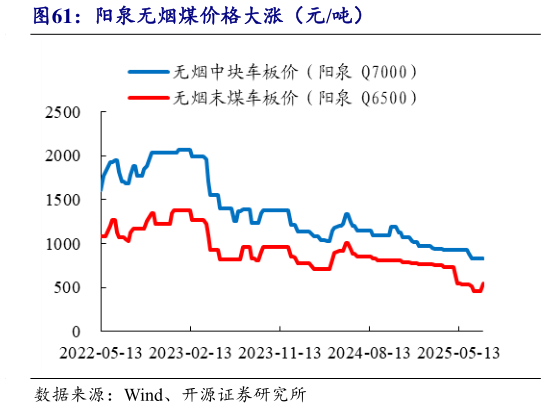 请问一下阳泉无烟煤价格大涨（元吨）