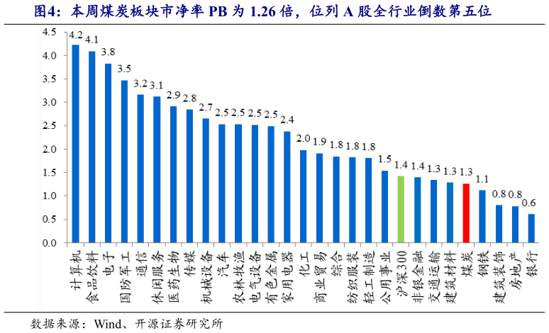 谁知道本周煤炭板块市净率 PB 为 1.26 倍，位列 A 股全行业倒数第五位
