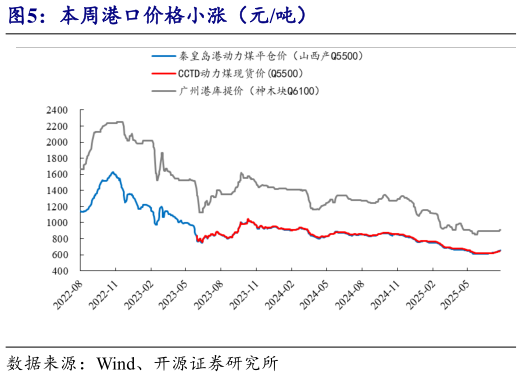 怎样理解本周港口价格小涨（元吨）