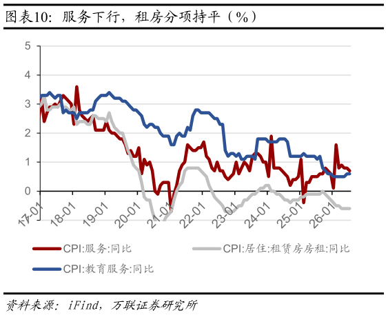 谁能回答服务下行，租房分项持平（%）