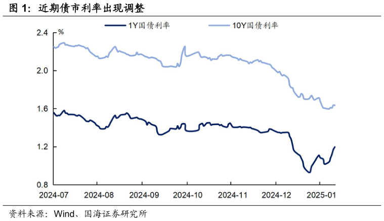 如何看待近期债市利率出现调整