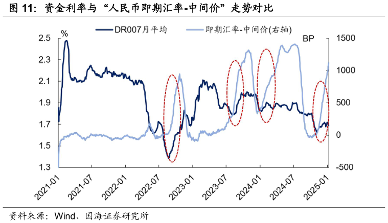 咨询大家资金利率与“人民币即期汇率-中间价”走势对比