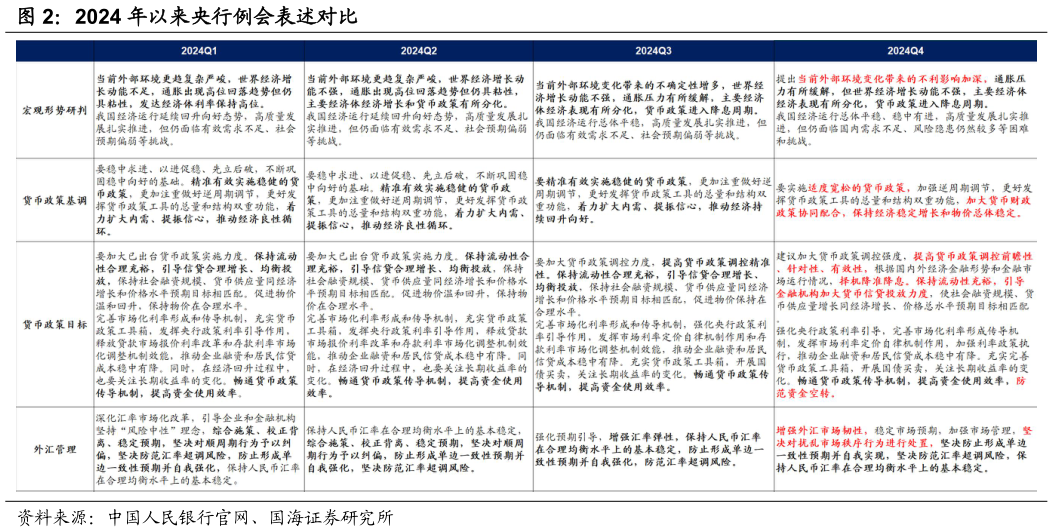 怎样理解2024 年以来央行例会表述对比