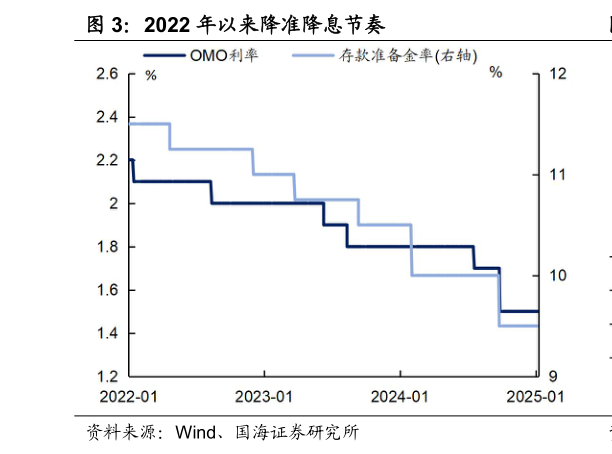 咨询下各位2022 年以来降准降息节奏