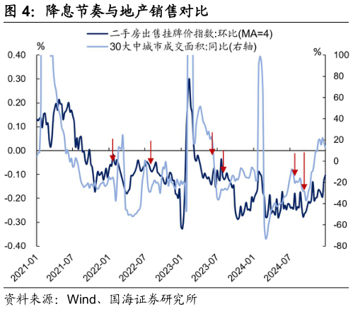 想关注一下降息节奏与地产销售对比