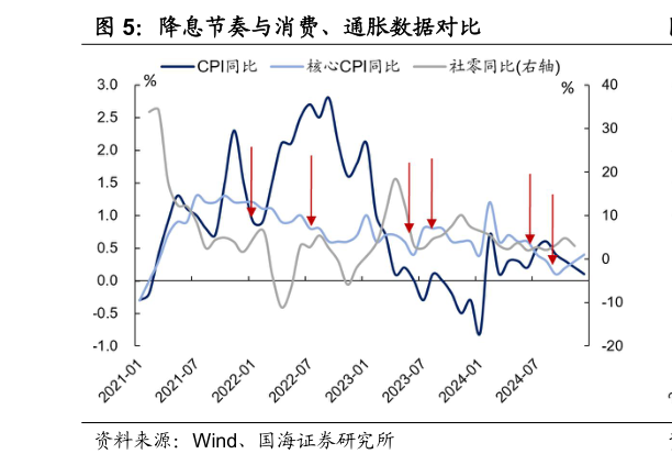 如何了解降息节奏与消费、通胀数据对比