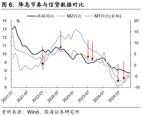 谁能回答降息节奏与信贷数据对比