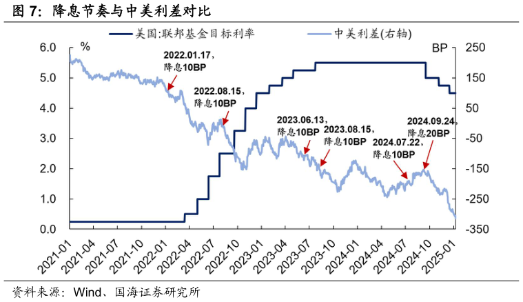 一起讨论下降息节奏与中美利差对比