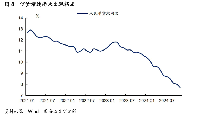 请问一下信贷增速尚未出现拐点