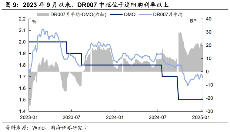 如何才能2023 年 9 月以来，DR007 中枢位于逆回购利率以上