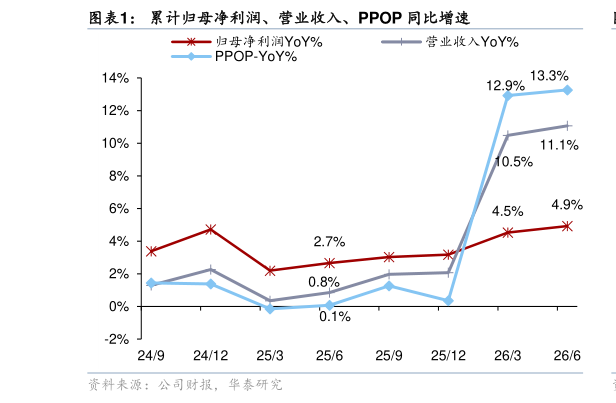 你知道累计归母净利润、营业收入、PPOP 同比增速