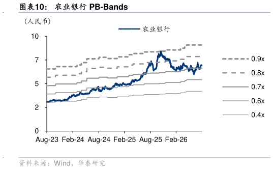 你知道农业银行 PB-Bands