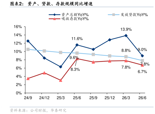 各位网友请教一下资产、贷款、存款规模同比增速