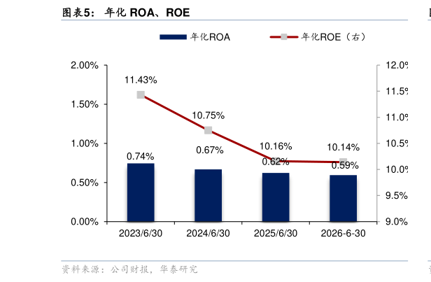 你知道年化 ROA、ROE