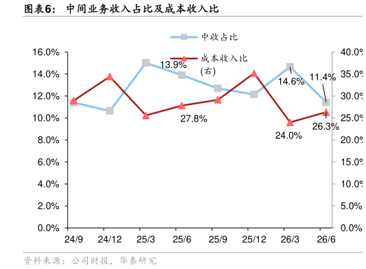 各位网友请教一下中间业务收入占比及成本收入比