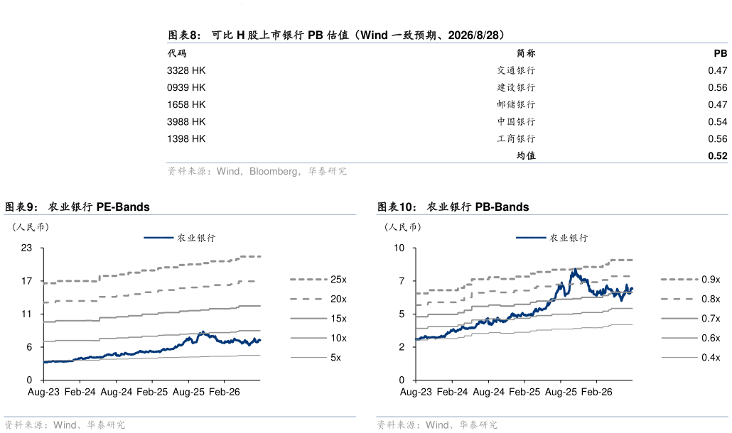 谁能回答可比 H 股上市银行 PB 估值（Wind 一致预期、2026828） 农业银行 PE-Bands