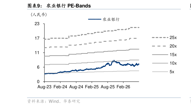 想问下各位网友农业银行 PE-Bands