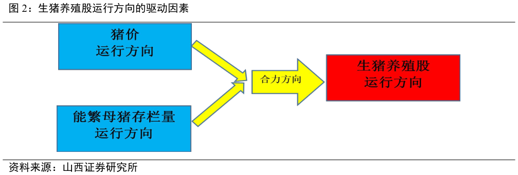 想问下各位网友生猪养殖股运行方向的驱动因素?