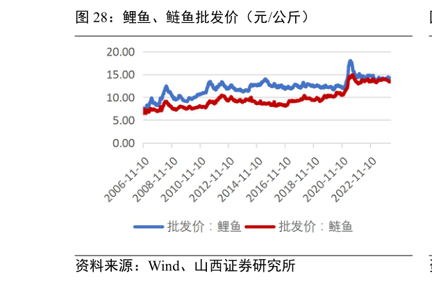 如何解释鲤鱼、鲢鱼批发价(元公斤)?