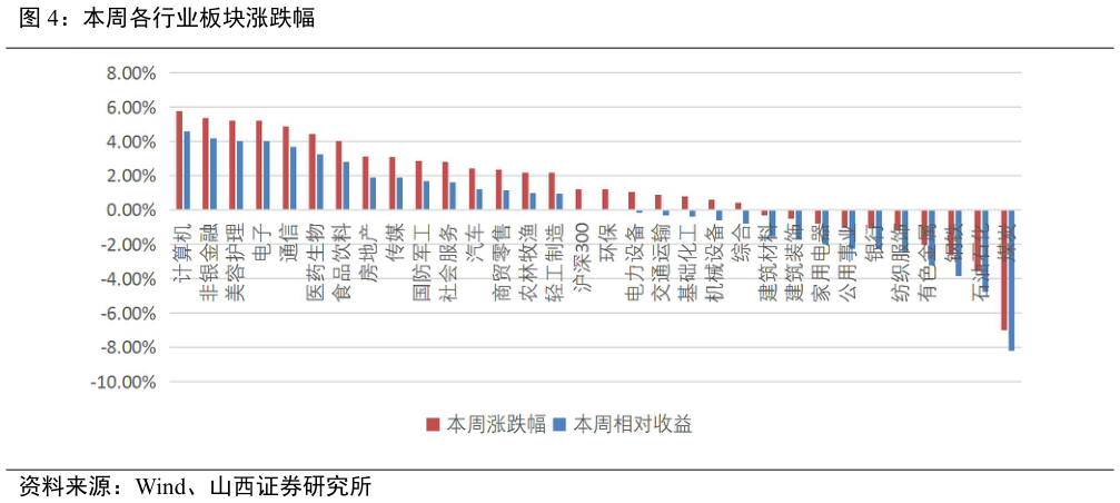 谁知道本周各行业板块涨跌幅?