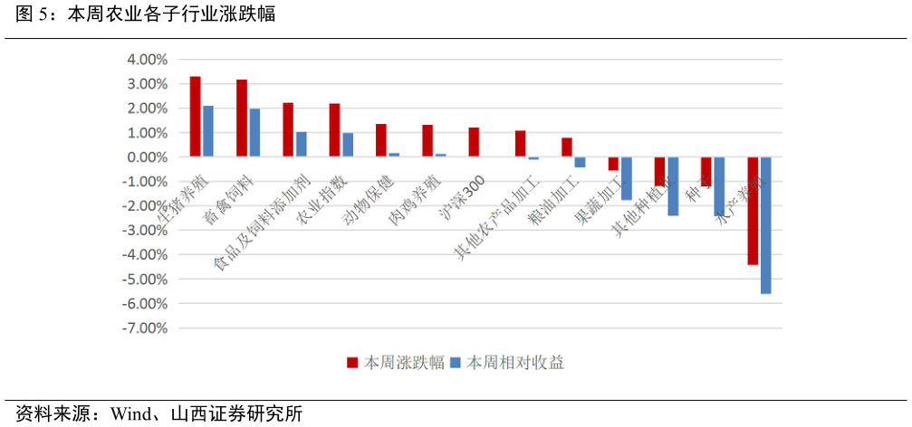 一起讨论下本周农业各子行业涨跌幅?