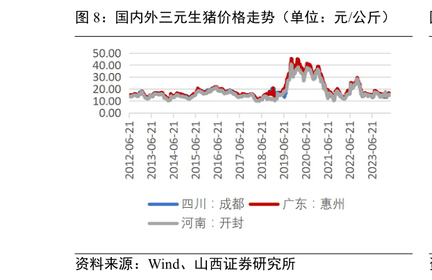 一起讨论下国内外三元生猪价格走势（单位：元公斤）?