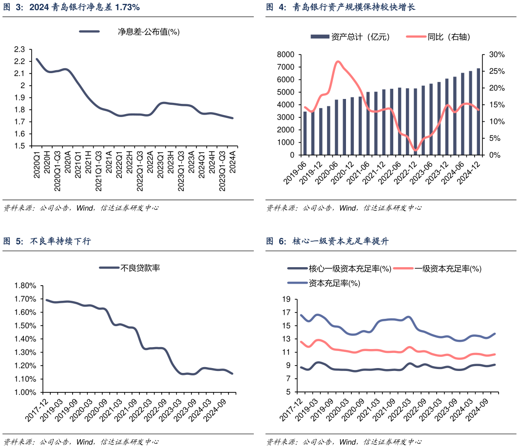 咨询大家青岛银行资产规模保持较快增长 核心一级资本充足率提升