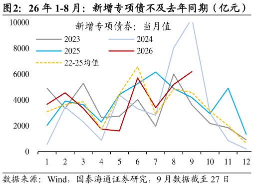 各位网友请教一下26 年 1-8 月：新增专项债不及去年同期（亿元）