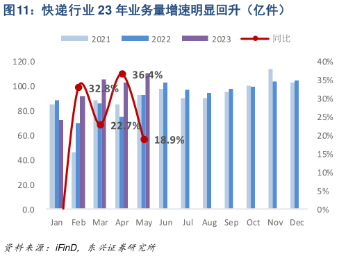 如何了解快递行业 23 年业务量增速明显回升(亿件)?