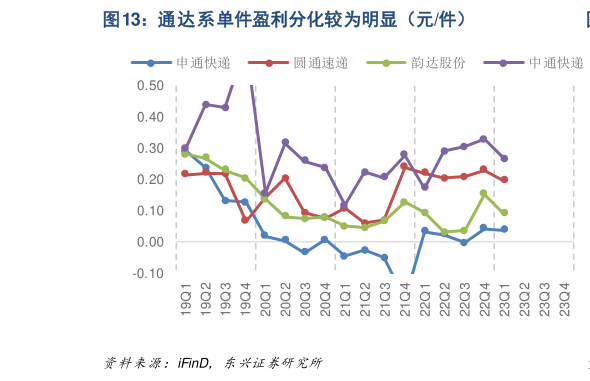 想关注一下通达系单件盈利分化较为明显(元件)?