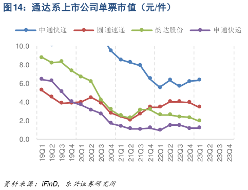 如何才能通达系上市公司单票市值(元件)?