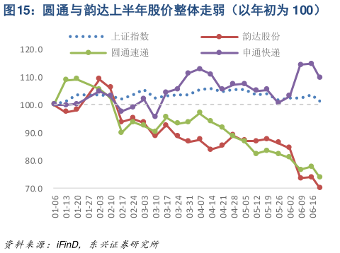 如何了解圆通与韵达上半年股价整体走弱(以年初为 100)?