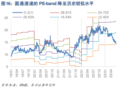 各位网友请教一下圆通速递的 PE-band 降至历史较低水平?