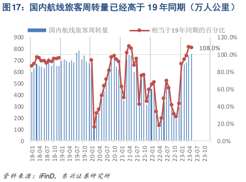 谁知道国内航线旅客周转量已经高于 19 年同期(万人公里) 国际航线旅客周转量恢复到 19 年 30%左右(万人公里)?