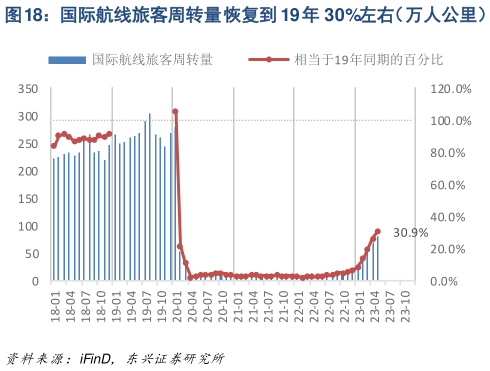 如何了解国际航线旅客周转量恢复到 19 年 30%左右(万人公里)?