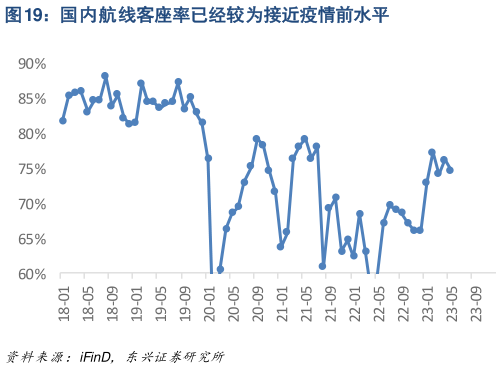 你知道国内航线客座率已经较为接近疫情前水平?