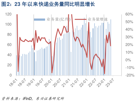 你知道23 年以来快递业务量同比明显增长?